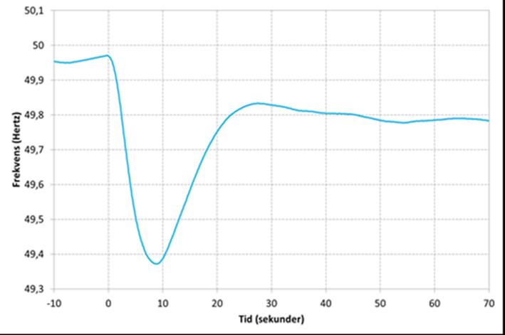 8 Svängmassa Konventionell elproduktion sker med synkrongeneratorer som är direkt kopplade till elnätet och sammankopplade via elnätet.