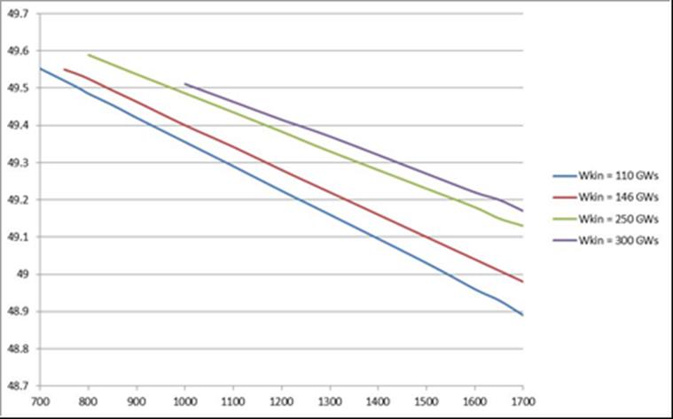Figur 4 ovan visar hur låg frekvensen (y-axeln) blir vid olika mängd svängmassa (Wkin) i systemet vid frånkoppling av olika stora generatorer (x-axeln). T.ex.