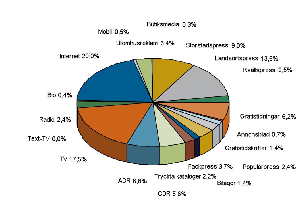 14 (62) Figur 3: Mediekakan 2011. Fördelning av nettomedieinvesteringar i procent (Källa: IHM).