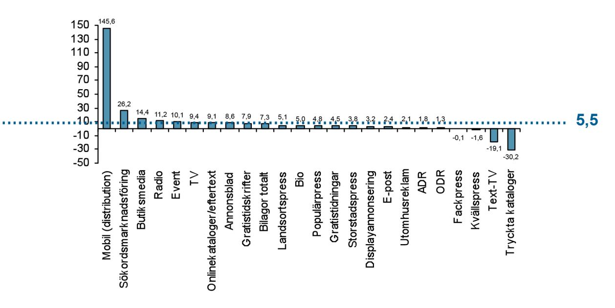 15 (62) Figur 4: Reklammarknaden 2011. Prognos: Tillväxt för olika medieslag 2011 jämfört med 2010 (procent). Källa: IRM.