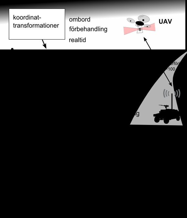 Figur 6. Förutsättningar för signalbehandling på småskaliga UAVer med skannande laser. A: signalbehandlingskedja.