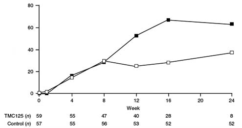 Monografier Dose-finding i behandlingserfarna patienter (C203, C223) I studie C203 studerades etravirin (formulering TF035) i doser 400, 800 och 1 200 mg bid.