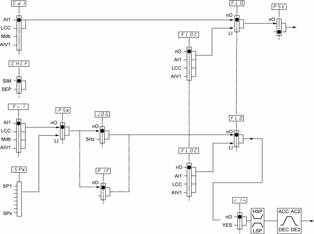 Konfigurationsläge Hela menyn (FULL) I-O- Meny Styrningstyp Diagram över styrkanaler drc- CtL- FUN-