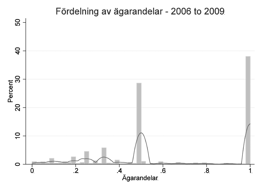 Fördelning av ägarandelar 2000 2009 Fördelning av ägarandelar 2006 2009 Procent nr 8 2012 årgång 40 Ägarandelar Källa: SCB, Företagsregister och individdatabas (FRIDA).