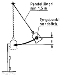 AFS 1990:12 29 Bilaga 1 Exempel på metoder för dimensionering av skyddsräcke Dynamisk dimensioneringsmetod: Förarbeten till metoden har redovisats i rapport 72/1976 från institutionen för