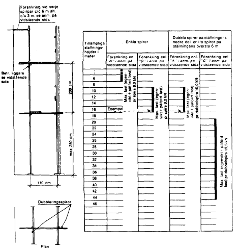 AFS 1990:12 49 Tabell över tillämpliga ställningshöjder för traditionell putsställning typ 6. Exempel på tabellens användning (Se markering i tabellen).