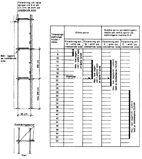 AFS 1990:12 53 Tabell över tillämpliga ställningshöjder för 3-planksställning typ 8. Exempel på tabellens användning (Se markering i tabellen).