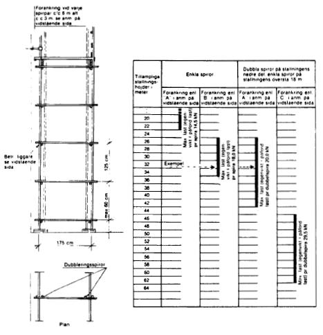 AFS 1990:12 57 Typ 11. Murarställning med bommar och liggare nära marken, höjdavstånd mellan bomlag 1,25 m. Tabell över tillämpliga ställningshöjder se vidstående sida.