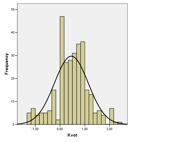 4 Resultat 4.1 Prisfallskvoten Figur 1 är ett histogram över de 306 observationerna.