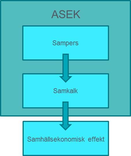 3 Litteraturstudie Samhällsekonomiska kalkyler i transportsektorn Nedan följer den litteraturstudie som syftar till att ge det teoretiska underlaget som krävs för att förstå den senare fallstudien.