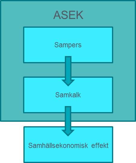 3 Litteraturstudie Samhällsekonomiska kalkyler i transportsektorn Nedan följer den litteraturstudie som syftar till att ge det teoretiska underlaget som krävs för att förstå den senare fallstudien.