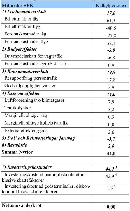 Figur 5-Samhällsekonomiska nyttor vid en upprustning av stambanorna (WSP 2010b) Budgeteffekter Posten budgeteffekter beskriver vilken effekt den tänkta åtgärden kommer ha på skatter och avgifter.