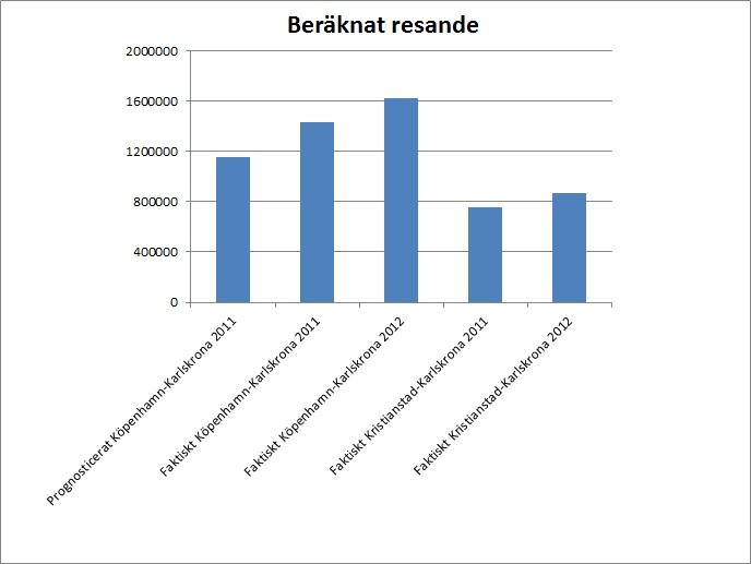 skull kommer resandet i fortsättningen antas vara snittet av de båda beräknade värdena, det vill säga 1 430 000 resande 2011 och 1 628 000 resande 2012.