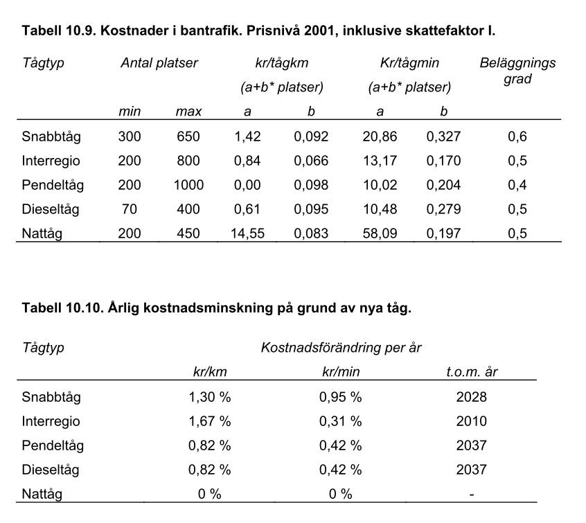 Figur 15-Tabell 10.9 och 10.