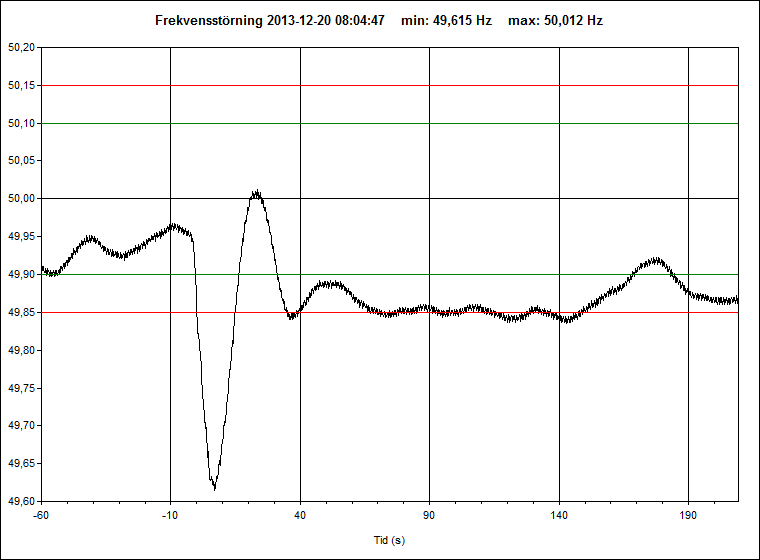 EX. RÖRELSEENERGI MARKNAD? > Modeller > Lastdynamik > H [MWs] > Regulatorer och parameterinställningar > Produktionsslag > PMU för validering?