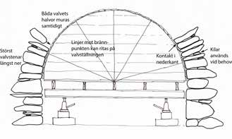 Murstenen i valv Stenen som används till valv är noga utvald och det ska vara den bästa i konstruktionen. Stenen i valvet står alltid på högkant.