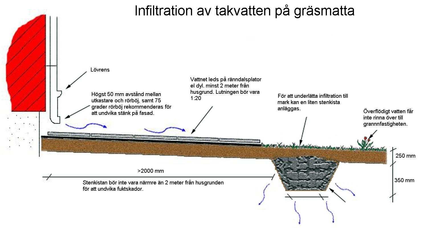 Viktigt att tänka på vid infiltration på gräsyta är att åtgärder vidtas för att kunna ta hand om överskottsvatten som inte infiltrerar, t.ex. vid större nederbördsmängder.
