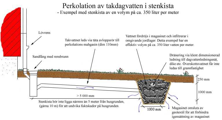 INFILTRATION AV TAKDAGVATTEN I STENKISTOR Om infiltrationsmöjligheten på tomtytan är begränsad kan en enkel stenkista, även kallat perkolationsmagasin anläggas dit takdagvattnet leds direkt via