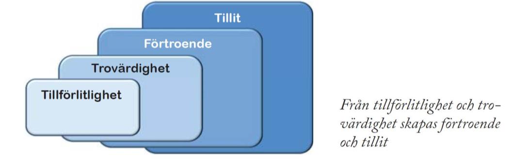 trovärdighet, förtroende och tillit hänger ihop, och hur tillförlitlighet och trovärdighet utgör grunden för förtroende och tillit.