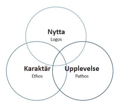 Figur 3: Nytta, Karaktär och Upplevelse beskrivs i Sandoff m.fl. (2013) som tre nyckelbegrepp inom förtroendebyggande.