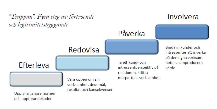 kunna ge kunden det. När man står allra högst upp på trappan, har man etablerat en mycket nära relation med sin kund, där man har ett ömsesidigt värde av relationen. Ett partnerskap om man så vill.