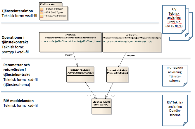Figur 12 Uppdrag-resultat struktur Interaktionen mellan parterna beskrivs av följande UML sekvensdiagram där initiativtagaren (dvs beställaren) gör