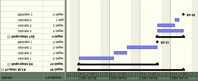 Tidplaner GANTT-schema När det gäller att ta fram tidsplaner för ett projekt är en av de vanligaste och också mest användbara metoderna det så kallade GANTT-schemat.