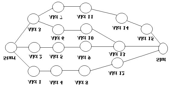 PERT-diagram PERT står för Program Evaluation and Review Technique och är en metod som har sin styrka i att representera de olika aktiviteterna grafiskt i förhållande till varandra.