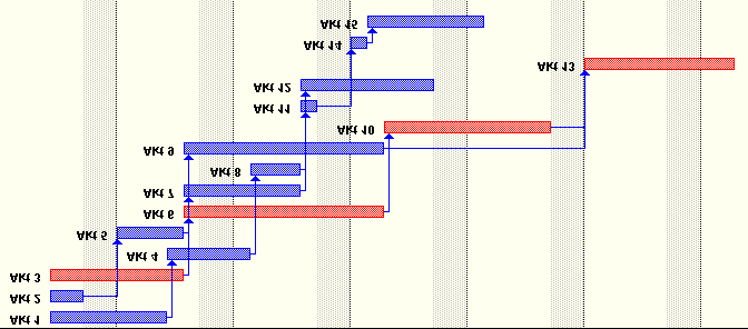 Omvandling från PERT-diagram till GANTT-schema Om vi tittar på PERT-diagrammet ovan skulle GANTT-schemat se ut så här: När detta är färdigt så bör jag se över hur jag vill / bör utnyttja mina