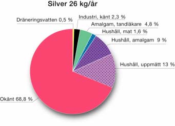Figur 15. Beräknade och uppmätta källor till silver i inkommande avloppsvatten till Bromma avloppsreningsverk i Stockholm Kadmium har tidigare främst använts industriellt.