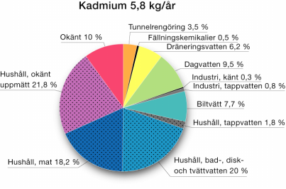Figur 16. Beräknade och uppmätta källor till kadmium i inkommande avloppsvatten till Bromma avloppsreningsverk i Stockholm. Alla prickade tårtbitar utgör tillsammans hushållsspillvatten.