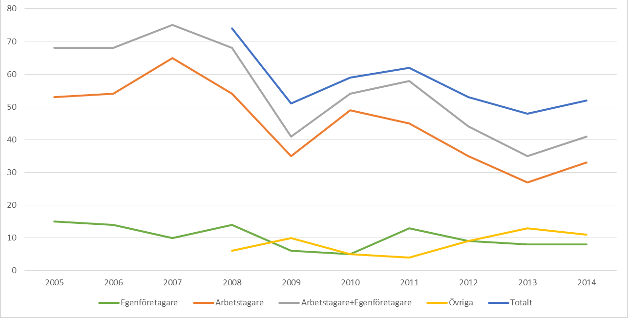 2015-05-26 2015/007002 11 (39) Flest dödsolyckor per sysselsatta inom jord och skog Under perioden 2005-2014 har dödsolyckor i arbetet i den svenska förvärvsarbetande befolkningen minskat med 40