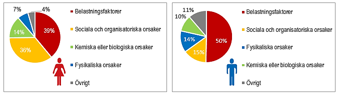 2015-05-26 2015/007002 16 (39) Arbetsmiljöundersökningen från år 2013 13 visar, i linje med resultaten i Arbetsorsakade besvär, bland annat att andelen kvinnor som har svårt att sova på grund av