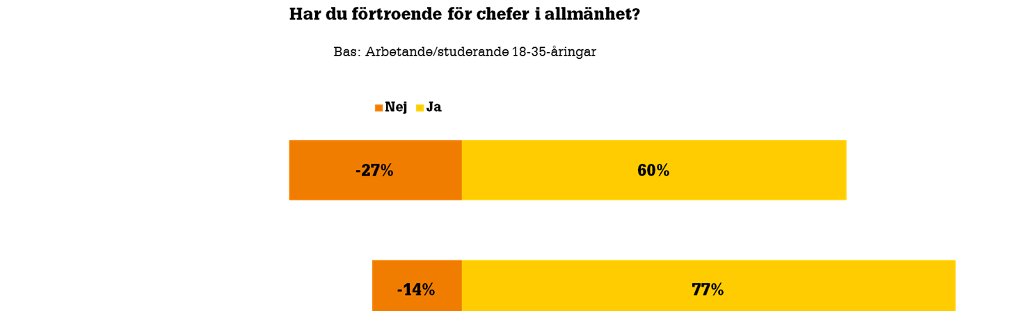 Litar unga på chefer? Chefer har ansvar och inflytande över medarbetarnas arbetsuppgifter, arbetstider, löner, förmåner, och såväl den fysiska som psykiska arbetsmiljön.