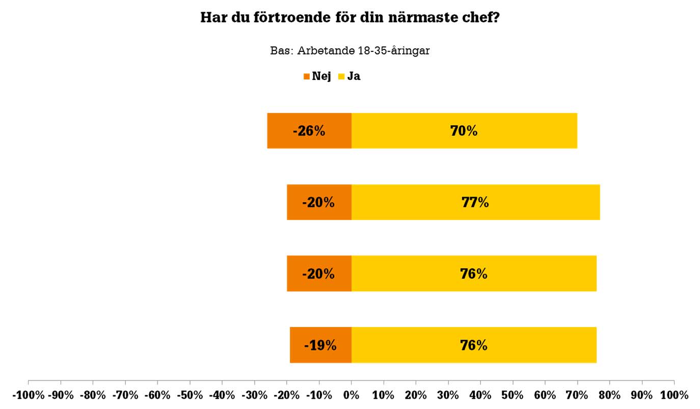 Unga litar mer på den egna chefen Förtroendet för den egna, närmaste chefen, i jämförelse med förtroende för chefer i allmänhet, är större i alla länder utom Danmark.