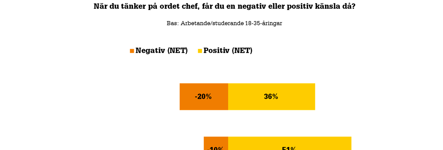 Så ser unga i Norden på chefer Det är de unga i Danmark och Norge som får mest positiva känslor av ordet chef. Över hälften av de danska unga får en positiv känsla av ordet.