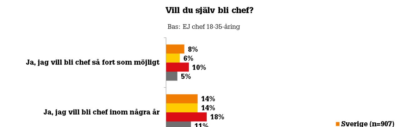 Vill unga i Norden bli chefer? I Sverige och Finland kan 6 av 10 unga tänka sig en chefskarriär, medan 4 av 10 säger nej till att bli chef.