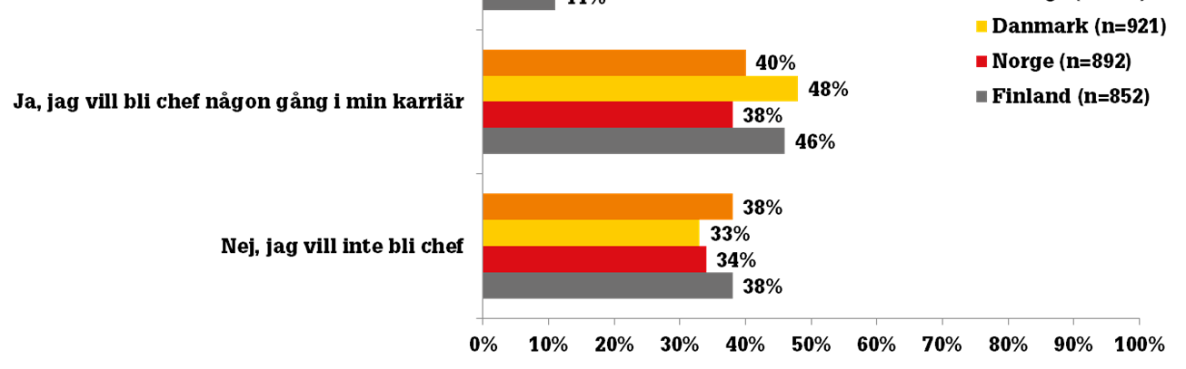 Samtidigt är de flesta som kan tänka sig en chefsposition ganska otydliga med när i framtiden de vill bli chef.