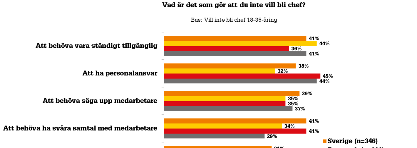 Vad avskräcker med chefsyrket? Vilka är då orsakerna till att man väljer bort chefsyrket? I undersökningen fick de unga som svarat nej till att bli chef rangordna ett antal faktorer.