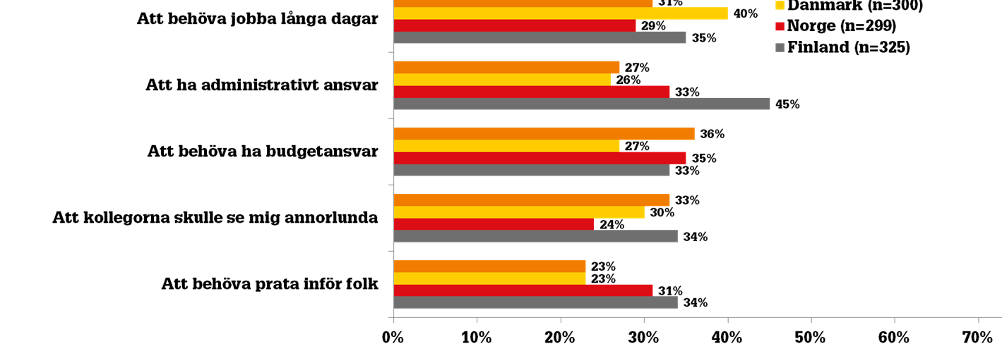 Faktorer som avskräcker unga mest i respektive land är: Sverige att behöva vara ständigt tillgänglig och svåra samtal. Danmark att vara ständigt tillgänglig och behöva jobba långa dagar.