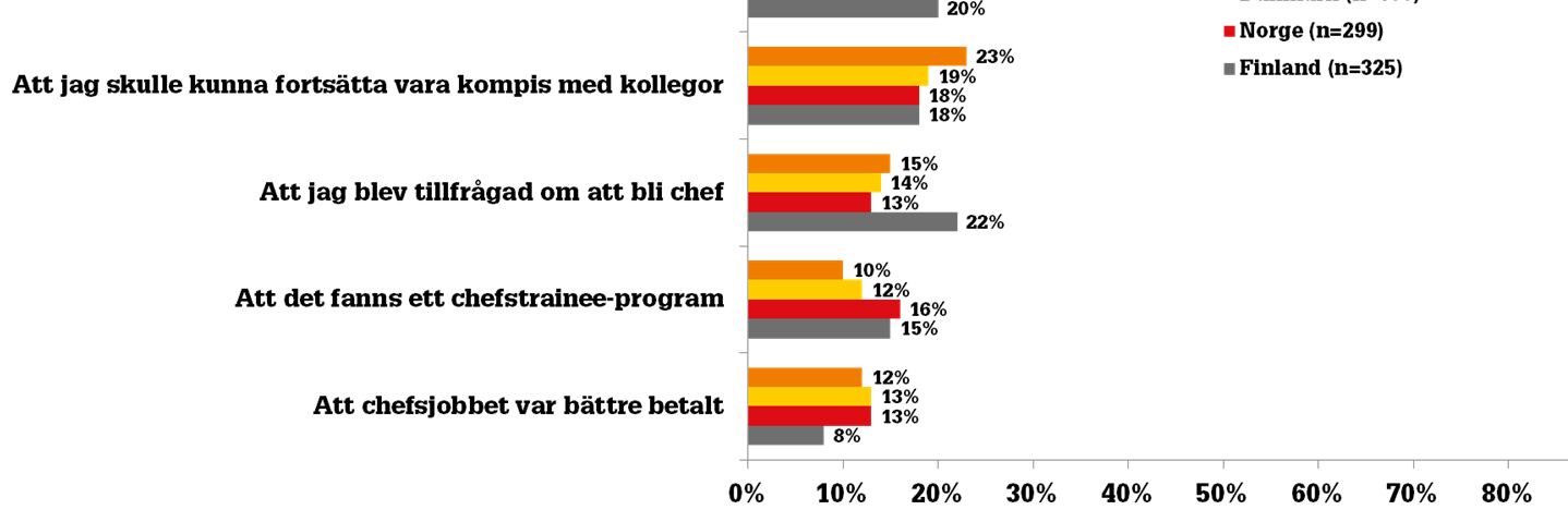 chefsrollen med någon och att man blir tillfrågad om att bli chef. I Sverige är det stöd och rätt förutsättningar från ledningen och att ha mer arbetslivserfarenhet.