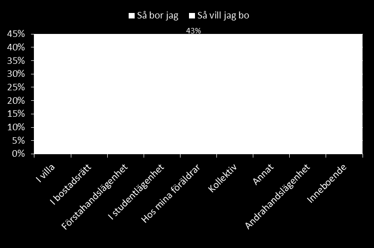 De flesta bor kvar hos föräldrarna fram till 20 års åldern Nästan varannan i åldern 18-26 år bor kvar hemma hos sina föräldrar men nästan ingen gör det frivilligt.