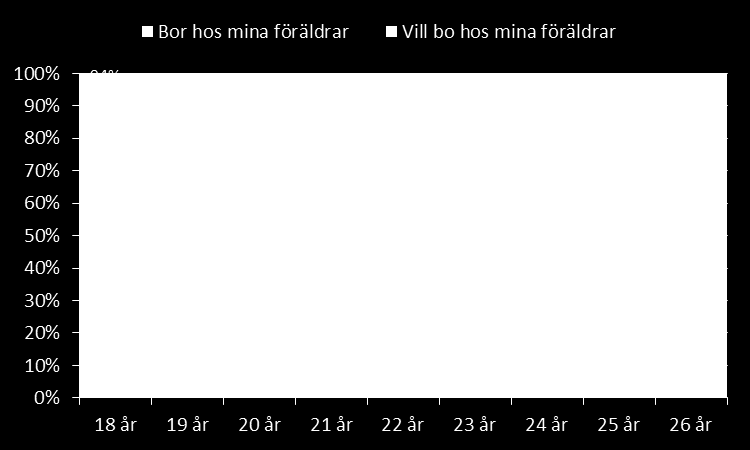 föräldrarna, en kärv bostads- och arbetsmarknad utgör dock barriärer som fördröjer flytten.