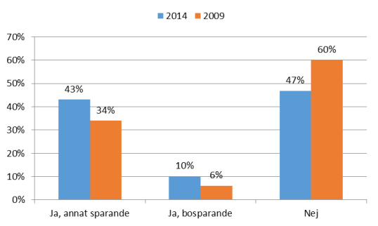 Skillnaden mellan könen syns tydligast i att kvinnor har fler krav på en bostad, det framträder i önskemål om bra kommunikationer, lantligt läge och närhet till familjen.