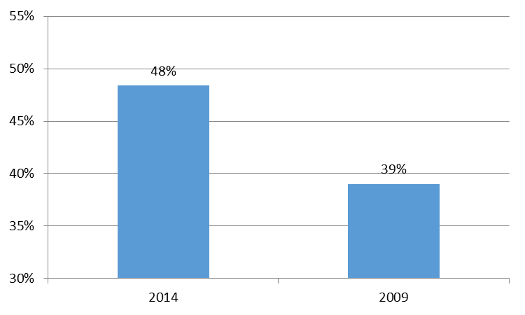 Skillnaderna i rangordning är mycket liten men betydelsen av att bostaden är ens egen och närheten till kommunikationer har ökat.