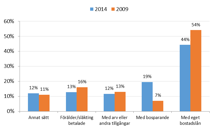 Om du äger ditt boende själv, hur finansierade du huvuddelen av ditt köp?