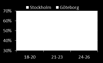 Ort som flest vill flytta till vid länsbyte per län Stockholm Göteborg Umeå Sthlm/Gbg Västernorrlands län avviker genom att Umeå lockar mest utanför det egna länet.