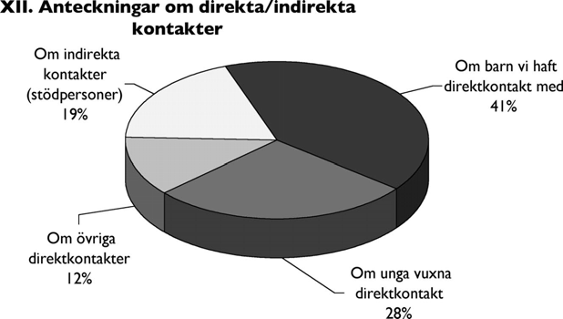 Diagram XII nedan visar att inte mindre än 70 procent av dagboksanteckningarna (om Sverigekontakter) handlar