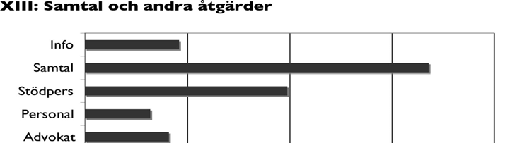 Diagram XIII beskriver hur många ungdomar, familjer och stödpersoner som haft samtalskontakt eller fått olika typer av stöd från Utanpapper.