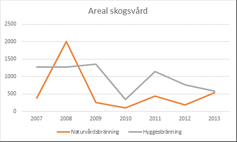 Naturvårdande skötsel Skogsstyrelsen har under 2014 tagit fram en handledning i Naturvårdande skötsel av skog och andra trädbärande marker.